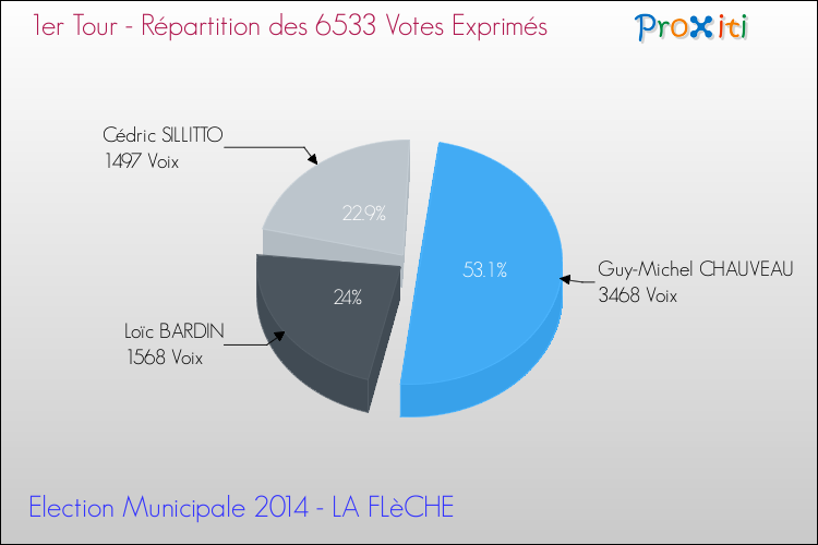 Répartition des votes exprimés au 1er Tour des Elections Municipales 2014 de la commune de LA FLèCHE Elections Municipales 2014 - Répartition des votes exprimés au 1er Tour pour la commune de LA FLèCHE