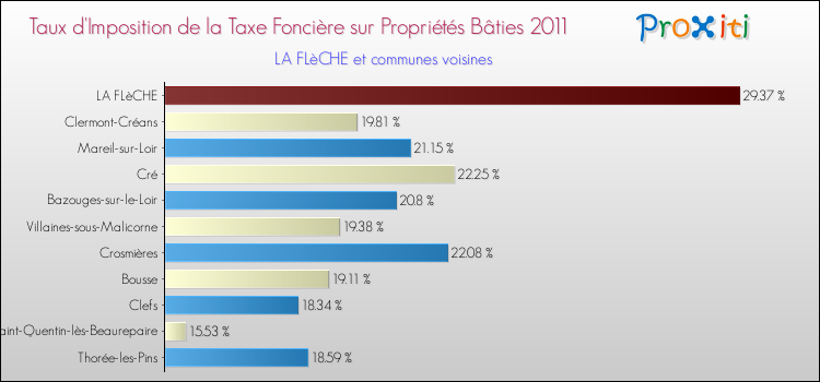 Taux d'imposition de la taxe foncière sur le bati 2011 pour LA FLèCHE et les communes proches Comparaison des taux d'imposition de la taxe foncière sur le bati 2011 pour LA FLèCHE et les communes voisines