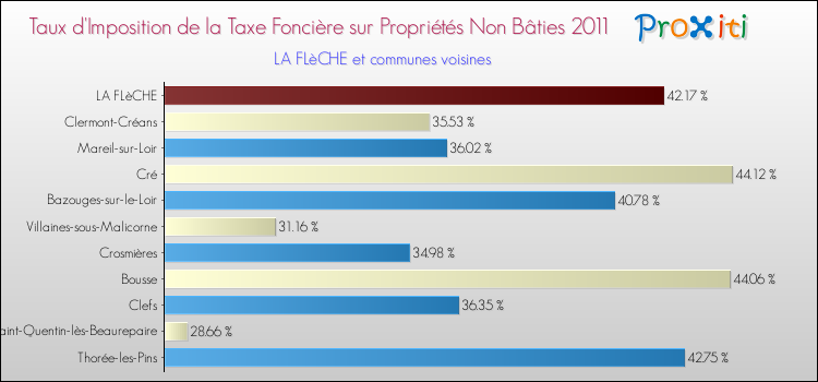 Taux d'imposition de la taxe foncière sur les immeubles et terrains non batis 2011 pour LA FLèCHE et les communes proches Comparaison des taux d'imposition de la taxe foncière sur les immeubles et terrains non batis 2011 pour LA FLèCHE et les communes voisines