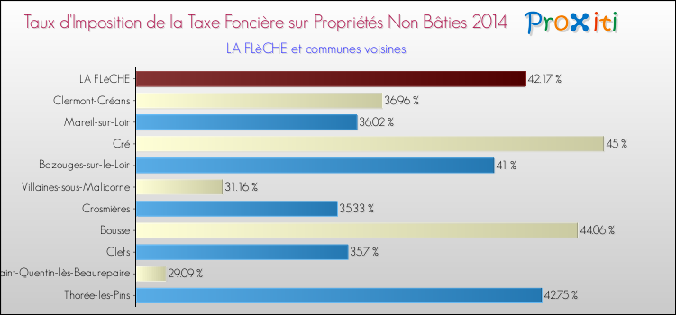 Taux d'imposition de la taxe foncière sur les immeubles et terrains non batis 2014 pour LA FLèCHE et les communes proches Comparaison des taux d'imposition de la taxe foncière sur les immeubles et terrains non batis 2014 pour LA FLèCHE et les communes voisines