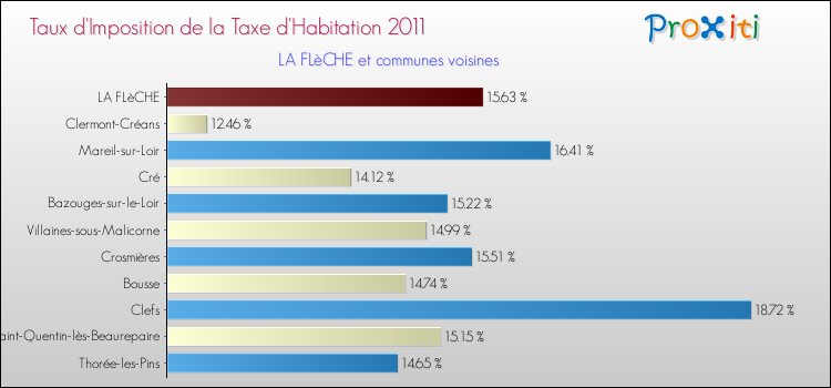 Taux d'imposition de la taxe d'habitation 2011 pour LA FLèCHE et les communes proches Comparaison des taux d'imposition de la taxe d'habitation 2011 pour LA FLèCHE et les communes voisines