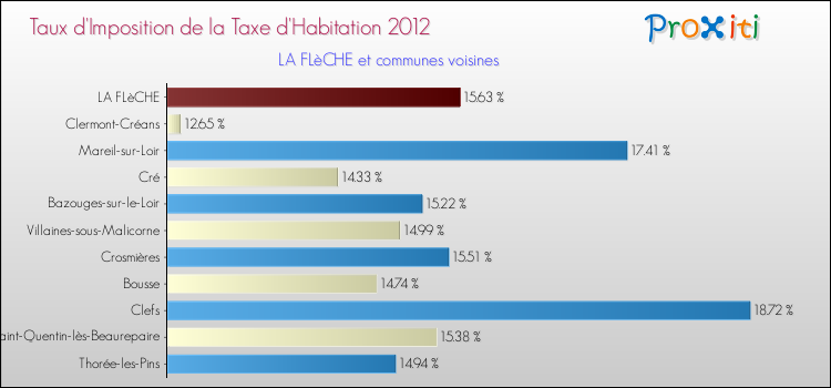 Taux d'imposition de la taxe d'habitation 2012 pour LA FLèCHE et les communes proches Comparaison des taux d'imposition de la taxe d'habitation 2012 pour LA FLèCHE et les communes voisines