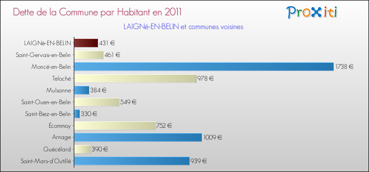Dette par habitant de la commune en 2011 pour LAIGNé-EN-BELIN et les communes proches Comparaison de la dette par habitant de la commune en 2011 pour LAIGNé-EN-BELIN et les communes voisines