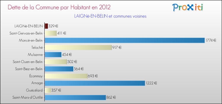 Dette par habitant de la commune en 2012 pour LAIGNé-EN-BELIN et les communes proches Comparaison de la dette par habitant de la commune en 2012 pour LAIGNé-EN-BELIN et les communes voisines