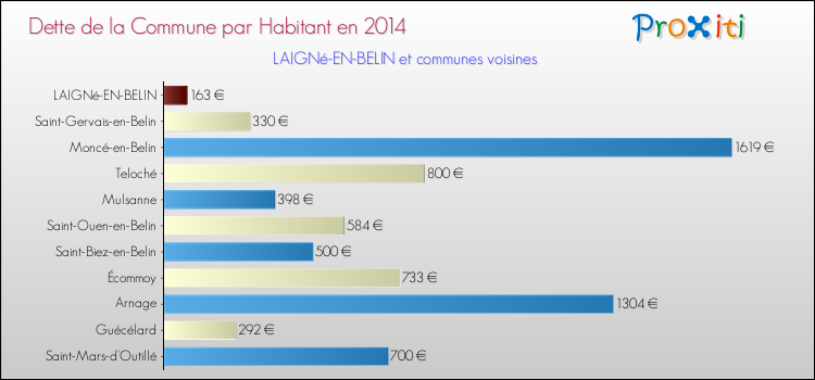 Dette par habitant de la commune en 2014 pour LAIGNé-EN-BELIN et les communes proches Comparaison de la dette par habitant de la commune en 2014 pour LAIGNé-EN-BELIN et les communes voisines