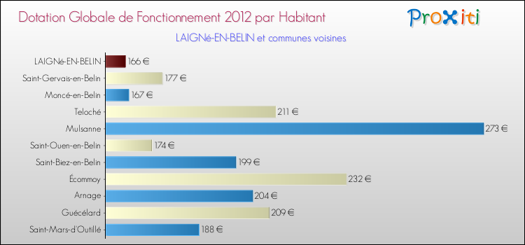 Montant des dotations globales de fonctionnement DGF par Habitant pour LAIGNé-EN-BELIN et les communes proches Comparaison des des dotations globales de fonctionnement DGF par habitant pour LAIGNé-EN-BELIN et les communes voisines
