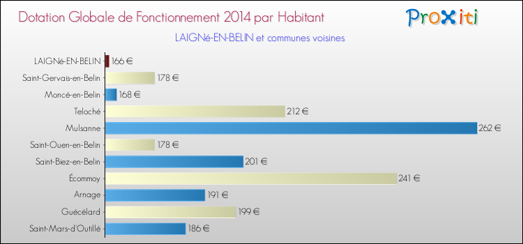 Montant des dotations globales de fonctionnement DGF par Habitant pour LAIGNé-EN-BELIN et les communes proches en 2014. Comparaison des des dotations globales de fonctionnement DGF par habitant pour LAIGNé-EN-BELIN et les communes voisines en 2014.