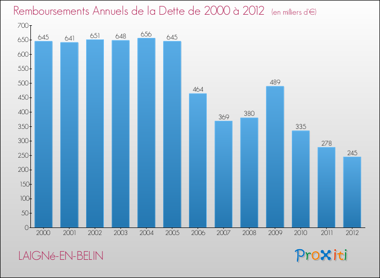 Evolution de l'annuité de la dette pour la commune de LAIGNé-EN-BELIN de 2000 à 2012 Annuités de la dette pour LAIGNé-EN-BELIN de 2000 à 2012