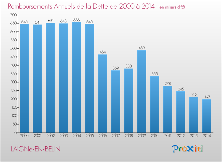 Evolution de l'annuité de la dette pour la commune de LAIGNé-EN-BELIN de 2000 à 2014 Annuités de la dette pour LAIGNé-EN-BELIN de 2000 à 2014