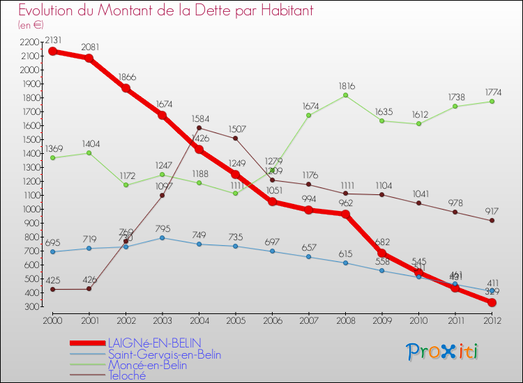 Evolution de la dette par habitant pour la commune de LAIGNé-EN-BELIN et les communes proches de 2000 à 2012 Comparaison de la dette par habitant pour LAIGNé-EN-BELIN et les communes voisines de 2000 à 2012