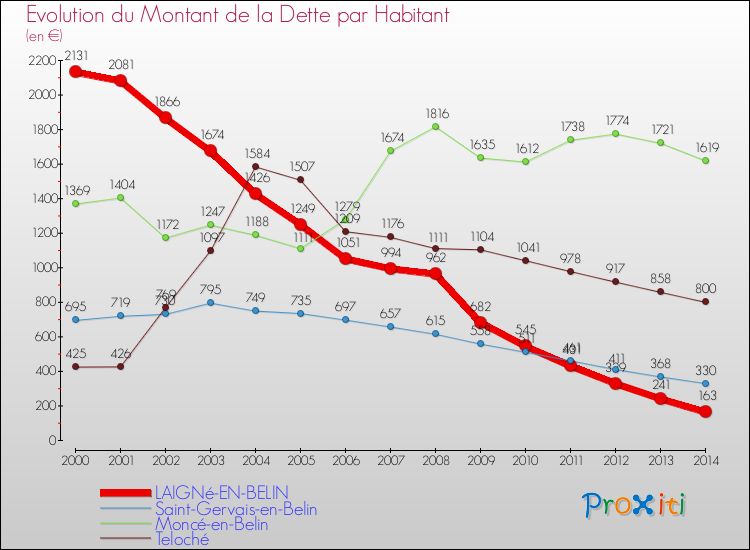 Evolution de la dette par habitant pour la commune de LAIGNé-EN-BELIN et les communes proches de 2000 à 2014 Comparaison de la dette par habitant pour LAIGNé-EN-BELIN et les communes voisines de 2000 à 2014