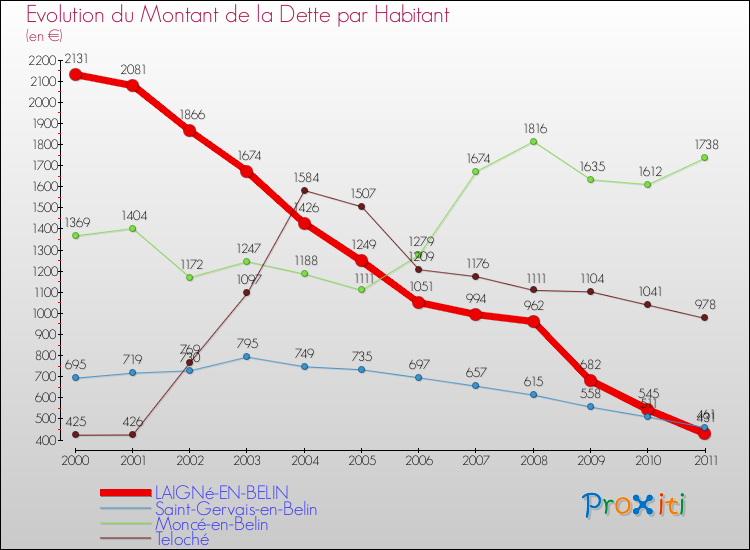 Evolution de la dette par habitant pour la commune de LAIGNé-EN-BELIN et les communes proches Comparaison de la dette par habitant pour LAIGNé-EN-BELIN et les communes voisines