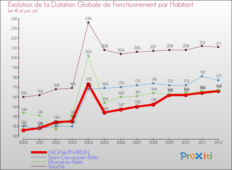 Evolution et montant de la dotation globale de fonctionnement par Habitant pour LAIGNé-EN-BELIN et les communes proches Comparaison des dotations globales de fonctionnement par habitant pour LAIGNé-EN-BELIN et les communes voisines