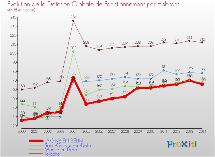 Evolution et montant de la dotation globale de fonctionnement par Habitant pour LAIGNé-EN-BELIN et les communes proches de 2000 à 2014. Comparaison des dotations globales de fonctionnement par habitant pour LAIGNé-EN-BELIN et les communes voisines de 2000 à 2014.