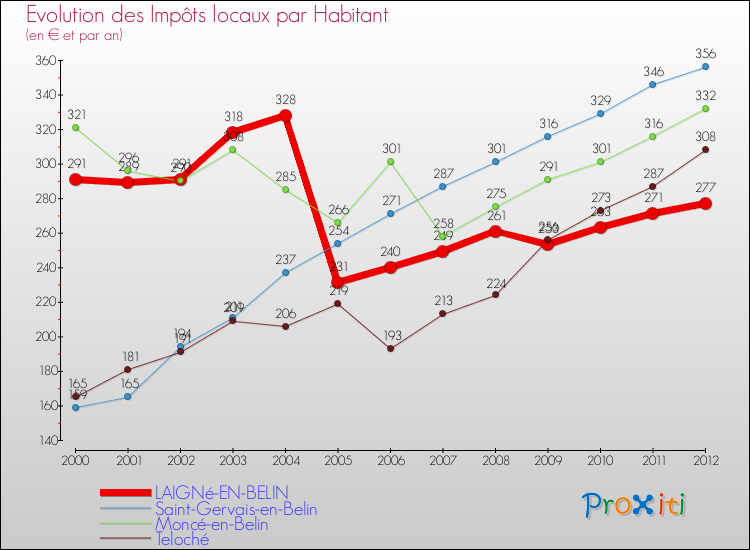 Evolution et montant des impôts locaux par Habitant pour LAIGNé-EN-BELIN et les communes proches Comparaison des impôts locaux par habitant pour LAIGNé-EN-BELIN et les communes voisines