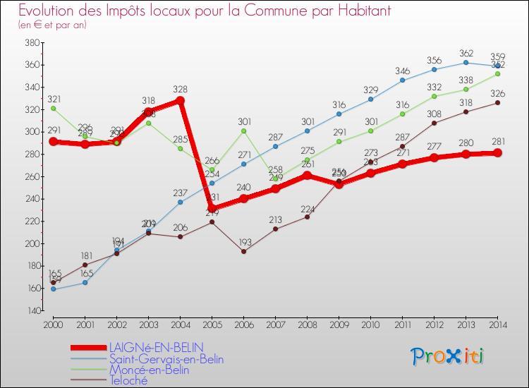 Evolution et montant des impôts locaux par Habitant pour LAIGNé-EN-BELIN et les communes proches de 2000 à 2014 Comparaison des impôts locaux par habitant pour LAIGNé-EN-BELIN et les communes voisines de 2000 à 2014
