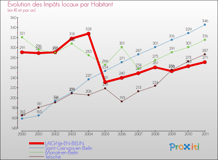 Evolution et montant des impôts locaux par Habitant pour LAIGNé-EN-BELIN et les communes proches Comparaison des impôts locaux par habitant pour LAIGNé-EN-BELIN et les communes voisines