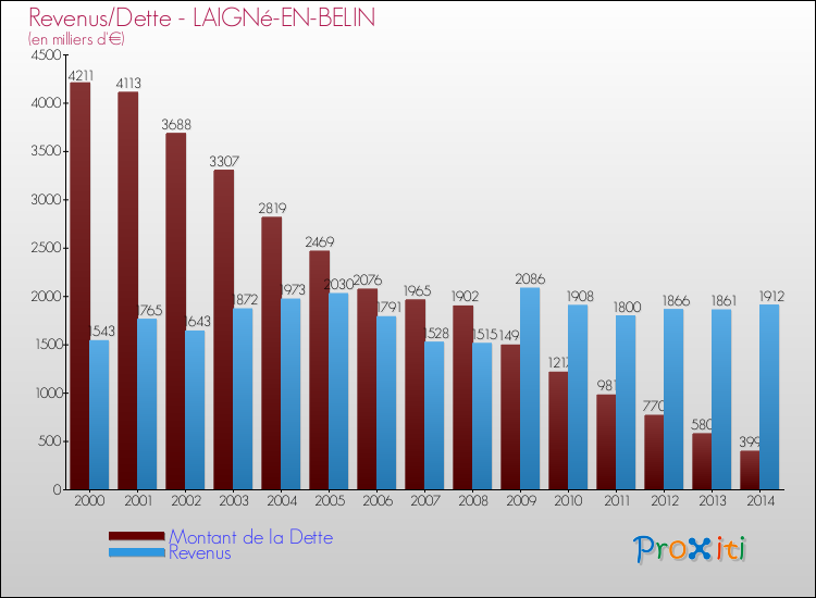 Evolution comparée de la dette et des revenus pour la commune de LAIGNé-EN-BELIN de 2000 à 2014 Comparaison de la dette et des revenus pour LAIGNé-EN-BELIN de 2000 à 2014