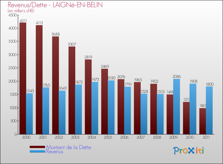 Evolution comparée de la dette et des revenus pour la commune de LAIGNé-EN-BELIN de 2000 à 2011 Comparaison de la dette et des revenus pour LAIGNé-EN-BELIN de 2000 à 2011