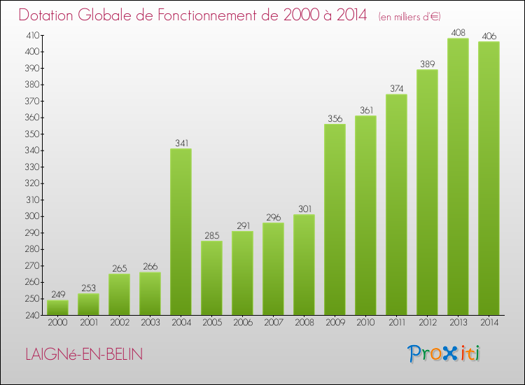 Evolution du montant de la Dotation Globale de Fonctionnement pour la commune de LAIGNé-EN-BELIN de 2000 à 2014 Evolution du montant de la Dotation Globale de Fonctionnement pour LAIGNé-EN-BELIN de 2000 à 2014