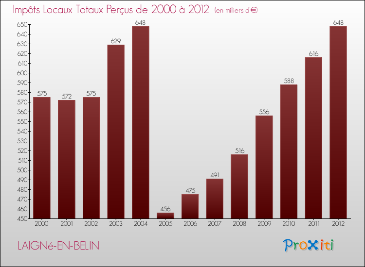 Evolution des Impôts Locaux pour la commune de LAIGNé-EN-BELIN de 2000 à 2012 Evolution des Impôts Locaux pour LAIGNé-EN-BELIN de 2000 à 2012