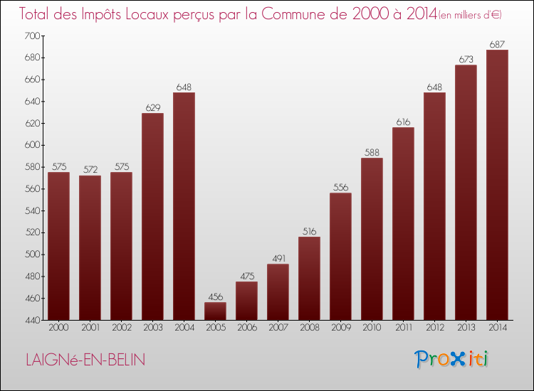 Evolution des Impôts Locaux pour la commune de LAIGNé-EN-BELIN de 2000 à 2014 Evolution des Impôts Locaux pour LAIGNé-EN-BELIN de 2000 à 2014