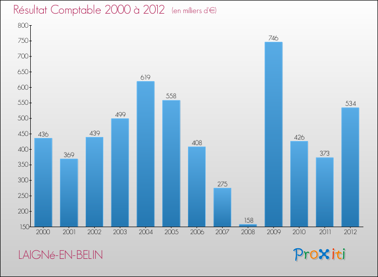 Evolution du résultat comptable pour la commune de LAIGNé-EN-BELIN de 2000 à 2012 Evolution du résultat comptable pour LAIGNé-EN-BELIN de 2000 à 2012