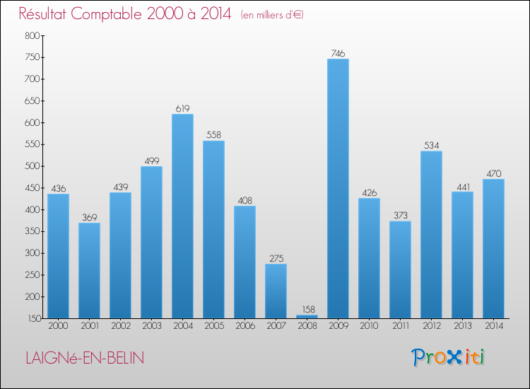 Evolution du résultat comptable pour la commune de LAIGNé-EN-BELIN de 2000 à 2014 Evolution du résultat comptable pour LAIGNé-EN-BELIN de 2000 à 2014