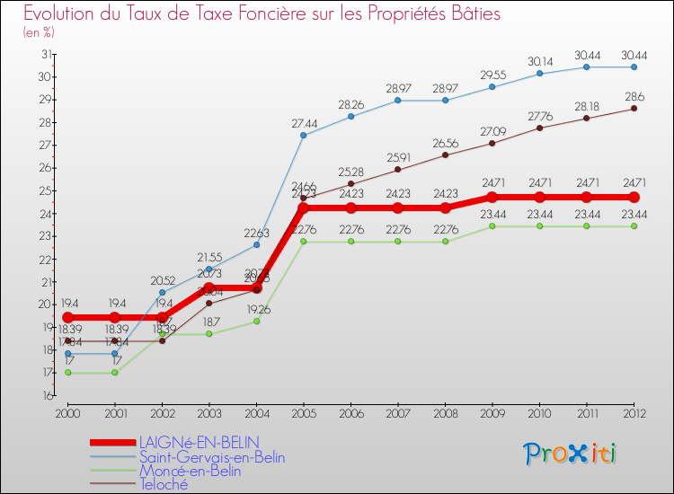 Evolution du taux de la taxe foncière sur le bati pour LAIGNé-EN-BELIN et les communes proches de 2000 à 2012 Comparaison des taux de taxe foncière sur le bati pour LAIGNé-EN-BELIN et les communes voisines de 2000 à 2012