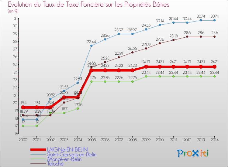 Evolution du taux de la taxe foncière sur le bati pour LAIGNé-EN-BELIN et les communes proches de 2000 à 2014 Comparaison des taux de taxe foncière sur le bati pour LAIGNé-EN-BELIN et les communes voisines de 2000 à 2014