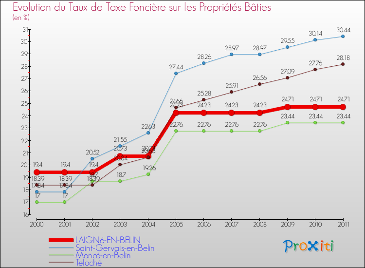 Evolution du taux de la taxe foncière sur le bati pour LAIGNé-EN-BELIN et les communes proches Comparaison des taux de taxe foncière sur le bati pour LAIGNé-EN-BELIN et les communes voisines