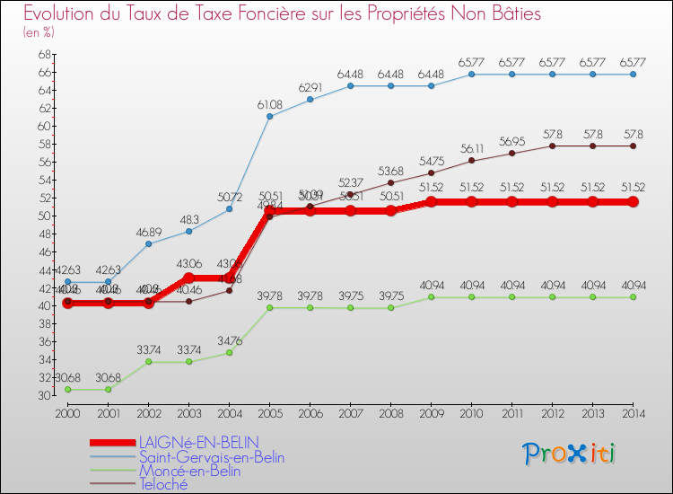 Evolution du taux de la taxe foncière sur les immeubles et terrains non batis pour LAIGNé-EN-BELIN et les communes proches de 2000 à 2014 Comparaison des taux de la taxe foncière sur les immeubles et terrains non batis pour LAIGNé-EN-BELIN et les communes voisines de 2000 à 2014