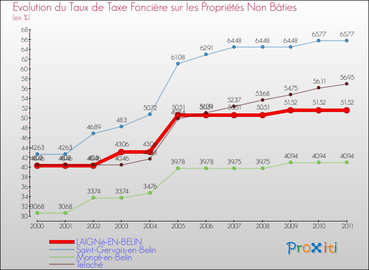 Evolution du taux de la taxe foncière sur les immeubles et terrains non batis pour LAIGNé-EN-BELIN et les communes proches Comparaison des taux de la taxe foncière sur les immeubles et terrains non batis pour LAIGNé-EN-BELIN et les communes voisines