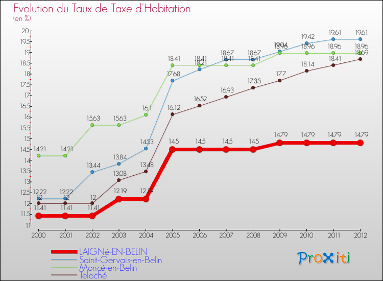 Evolution du taux de la taxe d'habitation pour LAIGNé-EN-BELIN et les communes proches Comparaison des taux de la taxe d'habitation pour LAIGNé-EN-BELIN et les communes voisines