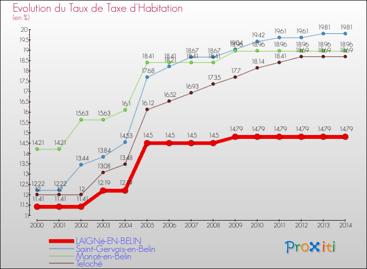 Evolution du taux de la taxe d'habitation pour LAIGNé-EN-BELIN et les communes proches de 2000 à 2014 Comparaison des taux de la taxe d'habitation pour LAIGNé-EN-BELIN et les communes voisines de 2000 à 2014