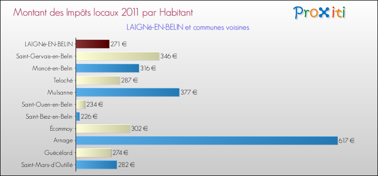 Montant des impôts locaux par Habitant pour LAIGNé-EN-BELIN et les communes proches Comparaison des impôts locaux par habitant pour LAIGNé-EN-BELIN et les communes voisines