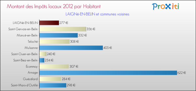 Montant des impôts locaux par Habitant pour LAIGNé-EN-BELIN et les communes proches Comparaison des impôts locaux par habitant pour LAIGNé-EN-BELIN et les communes voisines