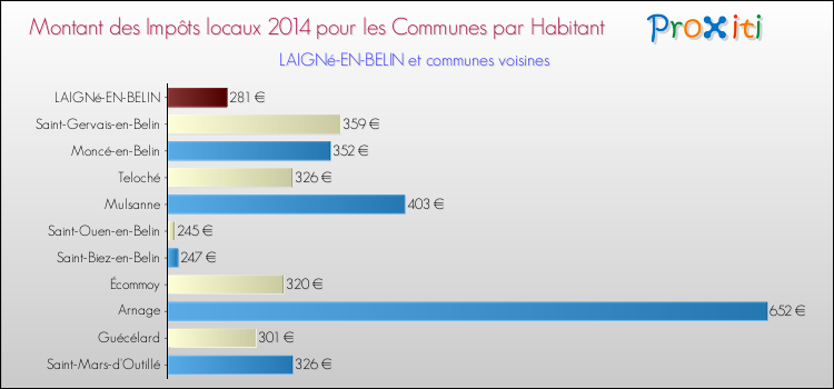 Montant des impôts locaux par Habitant pour LAIGNé-EN-BELIN et les communes proches en 2014 Comparaison des impôts locaux par habitant pour LAIGNé-EN-BELIN et les communes voisines en 2014
