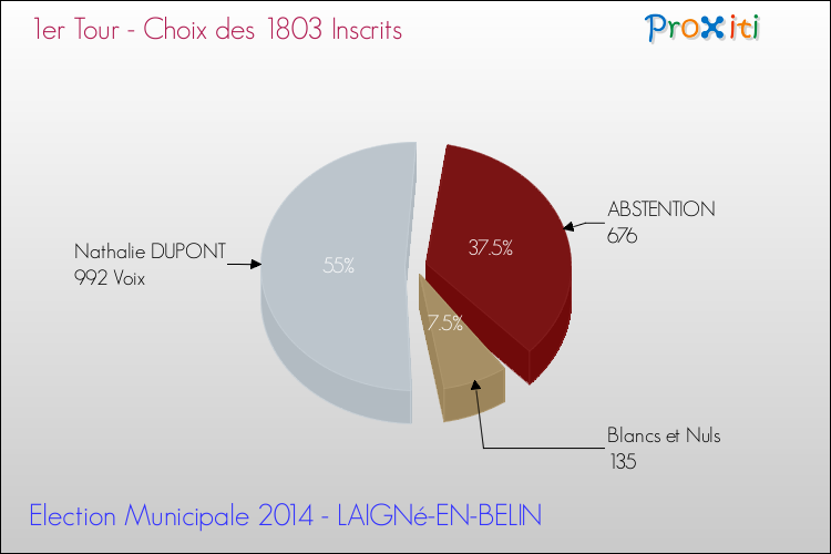 Résultats par rapport aux inscrits au 1er Tour des Elections Municipales 2014 de la commune de LAIGNé-EN-BELIN Elections Municipales 2014 - Résultats par rapport aux inscrits au 1er Tour pour la commune de LAIGNé-EN-BELIN
