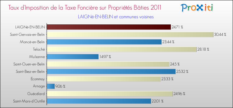 Taux d'imposition de la taxe foncière sur le bati 2011 pour LAIGNé-EN-BELIN et les communes proches Comparaison des taux d'imposition de la taxe foncière sur le bati 2011 pour LAIGNé-EN-BELIN et les communes voisines