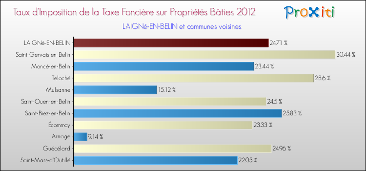 Taux d'imposition de la taxe foncière sur le bati 2012 pour LAIGNé-EN-BELIN et les communes proches Comparaison des taux d'imposition de la taxe foncière sur le bati 2012 pour LAIGNé-EN-BELIN et les communes voisines