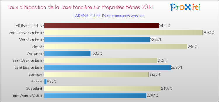 Taux d'imposition de la taxe foncière sur le bati 2014 pour LAIGNé-EN-BELIN et les communes proches Comparaison des taux d'imposition de la taxe foncière sur le bati 2014 pour LAIGNé-EN-BELIN et les communes voisines