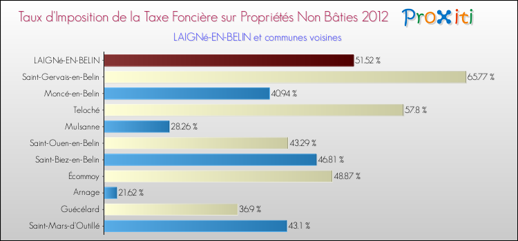 Taux d'imposition de la taxe foncière sur les immeubles et terrains non batis 2012 pour LAIGNé-EN-BELIN et les communes proches Comparaison des taux d'imposition de la taxe foncière sur les immeubles et terrains non batis 2012 pour LAIGNé-EN-BELIN et les communes voisines