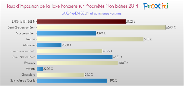 Taux d'imposition de la taxe foncière sur les immeubles et terrains non batis 2014 pour LAIGNé-EN-BELIN et les communes proches Comparaison des taux d'imposition de la taxe foncière sur les immeubles et terrains non batis 2014 pour LAIGNé-EN-BELIN et les communes voisines