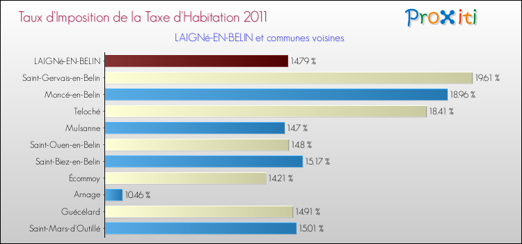 Taux d'imposition de la taxe d'habitation 2011 pour LAIGNé-EN-BELIN et les communes proches Comparaison des taux d'imposition de la taxe d'habitation 2011 pour LAIGNé-EN-BELIN et les communes voisines