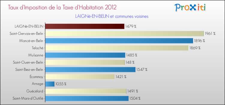 Taux d'imposition de la taxe d'habitation 2012 pour LAIGNé-EN-BELIN et les communes proches Comparaison des taux d'imposition de la taxe d'habitation 2012 pour LAIGNé-EN-BELIN et les communes voisines