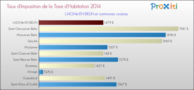 Taux d'imposition de la taxe d'habitation 2014 pour LAIGNé-EN-BELIN et les communes proches Comparaison des taux d'imposition de la taxe d'habitation 2014 pour LAIGNé-EN-BELIN et les communes voisines