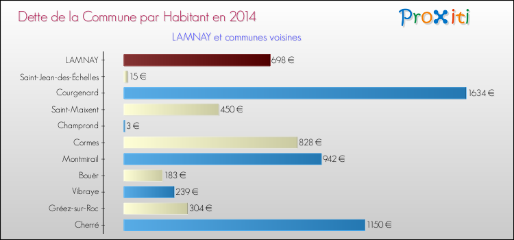 Dette par habitant de la commune en 2014 pour LAMNAY et les communes proches Comparaison de la dette par habitant de la commune en 2014 pour LAMNAY et les communes voisines