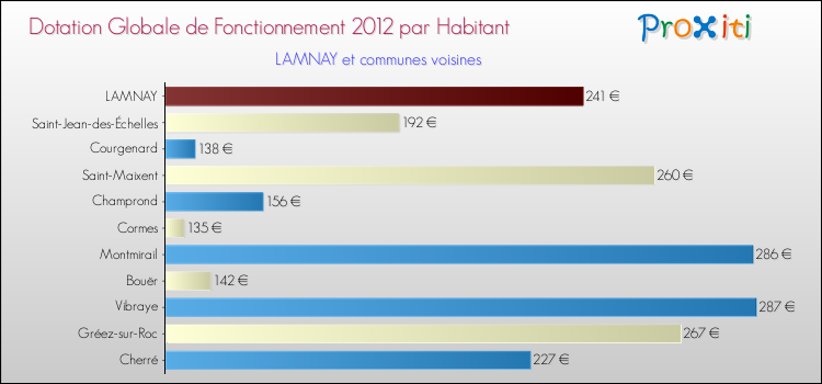 Montant des dotations globales de fonctionnement DGF par Habitant pour LAMNAY et les communes proches Comparaison des des dotations globales de fonctionnement DGF par habitant pour LAMNAY et les communes voisines