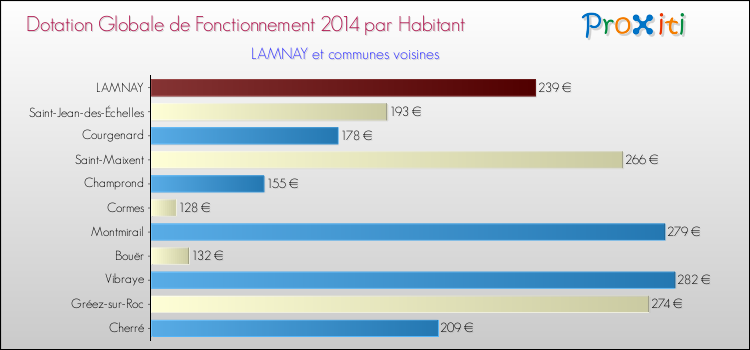 Montant des dotations globales de fonctionnement DGF par Habitant pour LAMNAY et les communes proches en 2014. Comparaison des des dotations globales de fonctionnement DGF par habitant pour LAMNAY et les communes voisines en 2014.